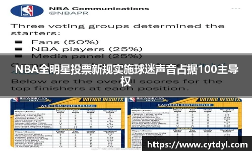 NBA全明星投票新规实施球迷声音占据100主导权